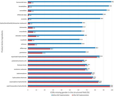 Evaluation of a natural language processing tool for extracting gender, weight, ethnicity, and race in the US food and drug administration adverse event reporting system